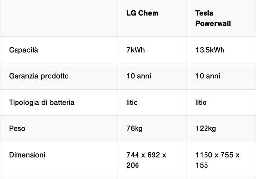 quanto-costa-accumulatore-energia-per-fotovoltaico