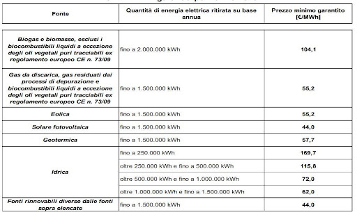 prezzi minimi garantiti
